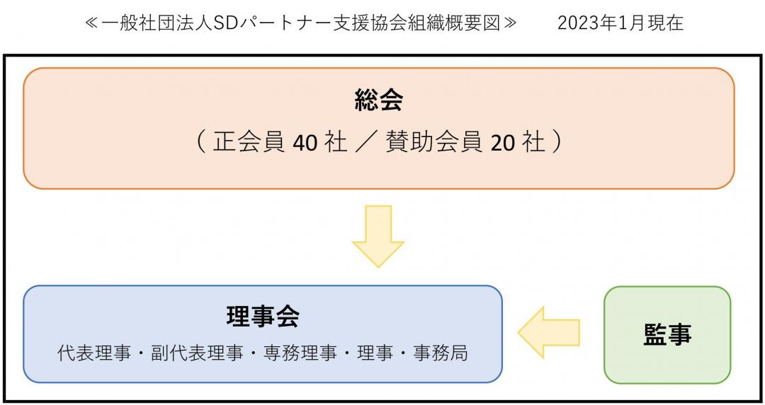 一般社団法人SDパートナー支援協会 組織概要図